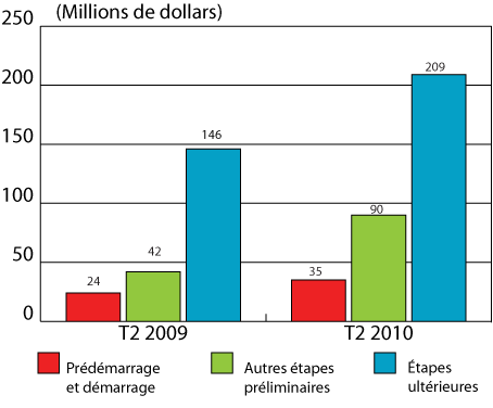 Figure 3 : Investissements en capital de risque selon l'étape du développement, deuxièmes trimestres de 2009 et de 2010