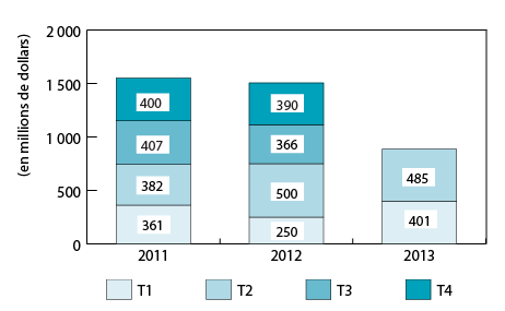 Diagramme à barres illustrant l'investissement en capital de risque par trimestre, de 2011 à 2013 (la description détaillée se trouve sous l'image)