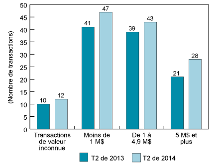 Diagramme à barres illustrant la répartition des investissements en capital de risque selon la valeur des transactions, deuxièmes trimestres de 2013 et de 2014