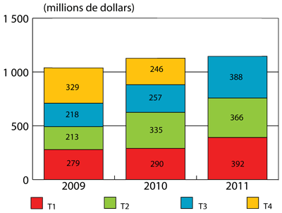 Figure 1 : Investissement en capital de risque par trimestre, de 2009 à 2011