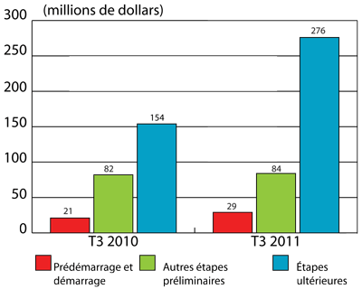 Figure 3 : Investissements en capital de risque selon l'étape du développement, T3 de 2010 et T3 de 2011