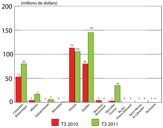 Figure 5 : Répartition régionale des investissements en capital de risque au Canada, T3 de 2010 et T3 de 2011