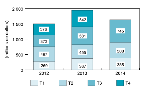 Figure 1 : Investissements en capital de risque par trimestre, de 2012 à 2014 (la description détaillée se trouve sous l'image)