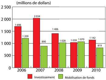 Figure 1 : Investissement en capital de risque et mobilisation de fonds par année, de 2006 à 2010