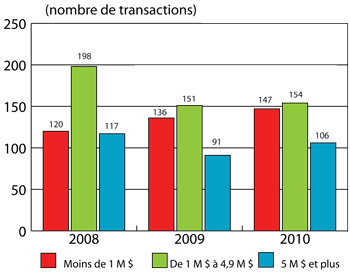 Figure 2 : Répartition des investissements en capital de risque selon la valeur des transactions, de 2008 à 2010