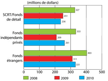 Figure 4 : Répartition des investissements en capital de risque selon le type d'investisseur, de 2008 à 2010
