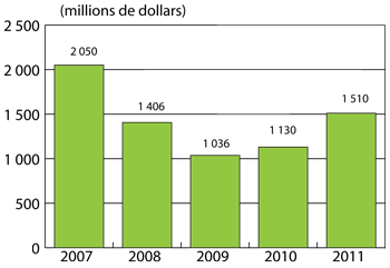 Figure 1 : Investissement en capital de risque par année, de 2007 à 2011