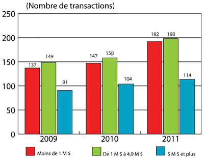 Figure 2 : Répartition des investissements en capital de risque selon la valeur des transactions, de 2009 à 2011