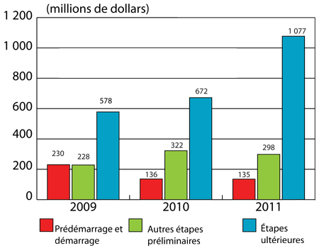 Figure 3 : Investissements en capital de risque selon l'étape de développement, de 2009 à 2011
