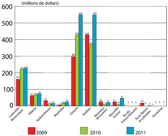 Figure 5 : Répartition régionale des investissements en capital de risque au Canada, de 2009 à 2011