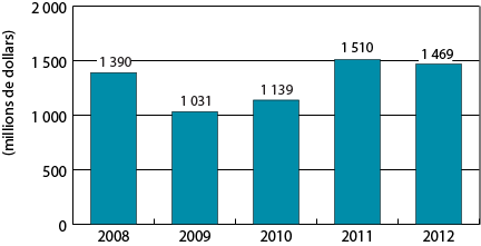 Figure 1 : Investissement en capital de risque par année, de 2008 à 2012