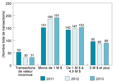 Diagramme à barres illustrant la répartition des investissements en capital de risque selon la valeur des transactions, de 2011 à 2013 (la description détaillée se trouve sous l'image)