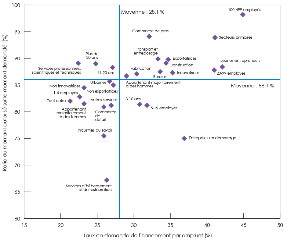 Chart illustrating the Authorized-to-Requested Ratio and Debt Requested Rate by Category of SME, 2014 (the long description is located below the image)