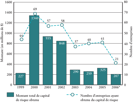 Figure 3 : Investissement en capital de risque à Ottawa, de 1999 à 2006
