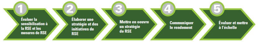 Les cinq tâches principales comprises dans l'élaboration d'un plan d'action de la RSE (la description détaillée se trouve sous l'image)