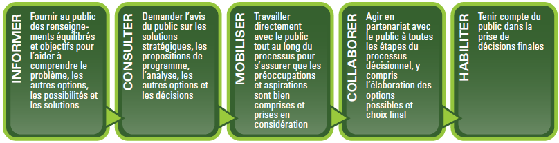 Les cinq niveaux de mobilisation de base