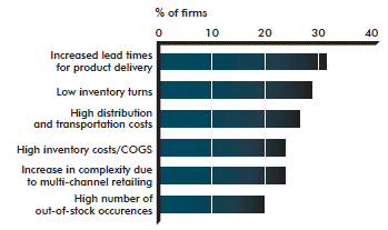 Figure 2:  Top drivers for retail distribution investment (the link to the long description is located below the image)
