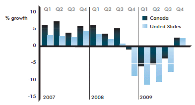 Figure 3:  Retail sector year-over-year sales growth (2007-2009, by quarter) (the link to the long description is located below the image)