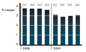 Figure 4: Retail sector operating profit margin (2008-2009, by quarter) (the link to the long description is located below the image)