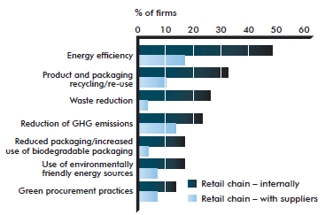 Figure 9: Main green supply chain management practices implemented in distribution activities by retail chains (the link to the long description is located below the image)