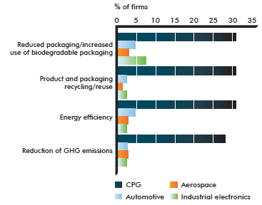 Figure 10: Main green supply chain management practices implemented by manufacturers with customers in distribution activities (the link to the long description is located below the image)