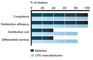 Figure 11: GSCM business benefits - Retail and CPG manufacturing Leaders-in-Sustainability (the link to the long description is located below the image)