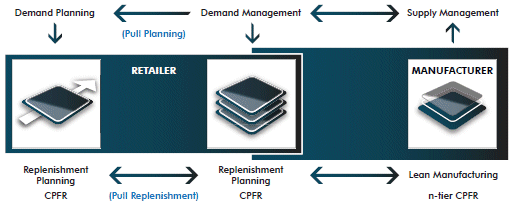 Figure 12: Collaborative planning, forecasting and replenishment (CPFR) model (the link to the long description is located below the image)