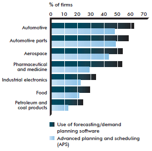 Figure 13: CPFR supply chain management innovation adoption, by manufacturing industries (the link to the long description is located below the image)