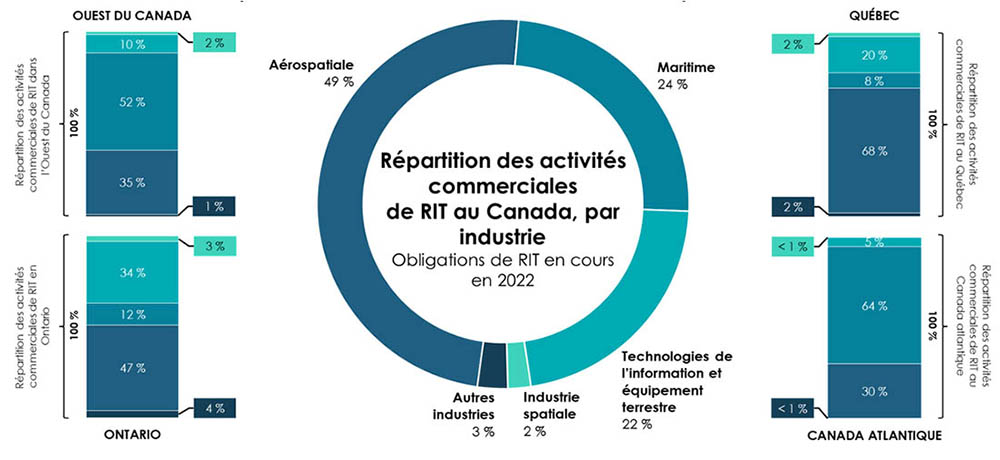 Répartition des activités commerciales de RIT au Canada par industrie