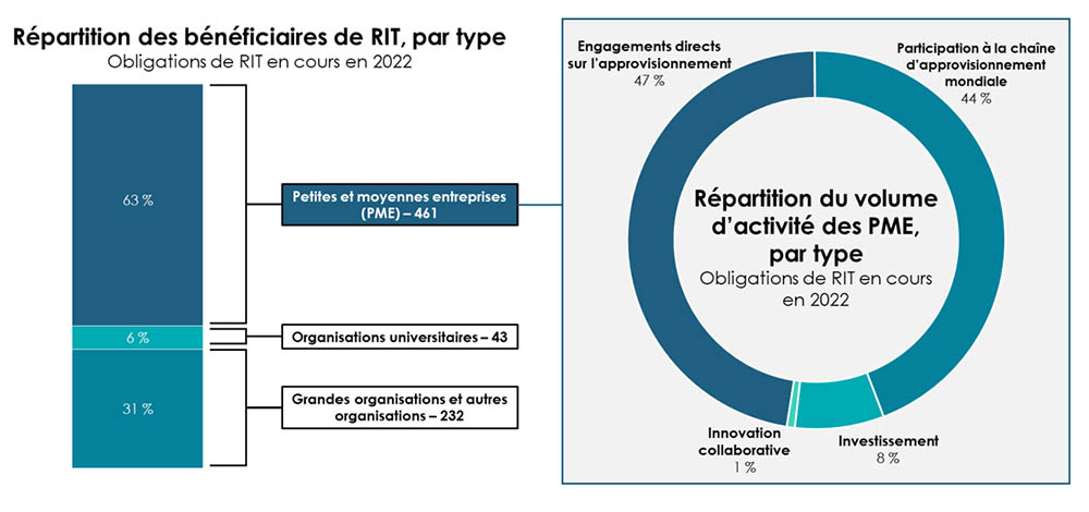 Répartition des bénéficiaires de RIT et répartition du volume d’activité des PME par type