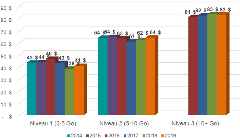 Graphique à barres illustrant les tarifs moyens de l'Internet mobile au Canada par ensemble de services (2014 à 2019) (la description détaillée se trouve sous l'image)