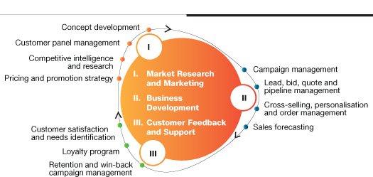 Customer relationship management cycle (the link to the long description is located below the image)
