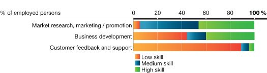 Figure 11 – Skills in CRM occupations (the link to the long description is located below the image)