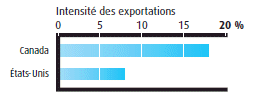 Intensité des exportations dans l'industrie de la conception de produits - 2007 (la description détaillée se trouve sous l'image)