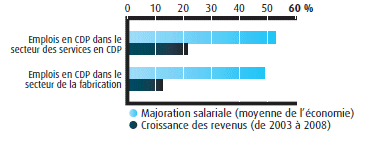 Progression de la majoration salariale et des revenus en CDP  (1997 à 2008) (la description détaillée se trouve sous l'image)