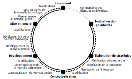 Cycle de la conception et du développement de produits (la description détaillée se trouve sous l'image)