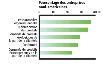 Facteurs motivant l'adoption des pratiques d'écoconception (la description détaillée se trouve sous l'image)
