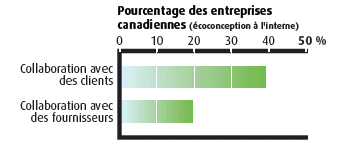 Collaboration en matière d'écoconception (la description détaillée se trouve sous l'image)