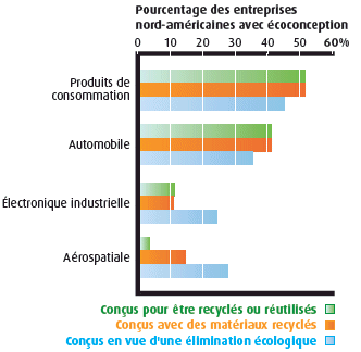 Pratiques d'écoconception visant la recyclabilité et l'élimination écologique (la description détaillée se trouve sous l'image)