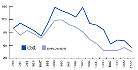 Figure 1: Trends in Real Value-Added and Employment in Shipbuilding Industry in Canada (the long description is located below the image)