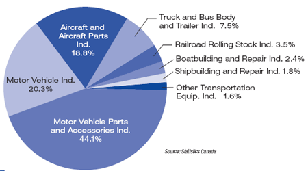 Figure 2: Distribution of Employment Transportation Equipment Industries, 2000 (%) (the long description is located below the image)