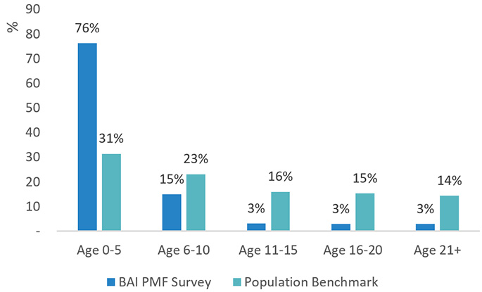 Bar chart representing Age distribution of supported firms versus the benchmark population