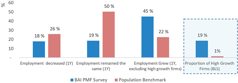 Bar chart representing Employment growth of supported firms versus the benchmark population