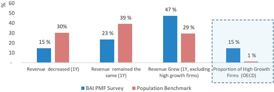 Bar chart representing Revenue growth of supported firms versus the benchmark population