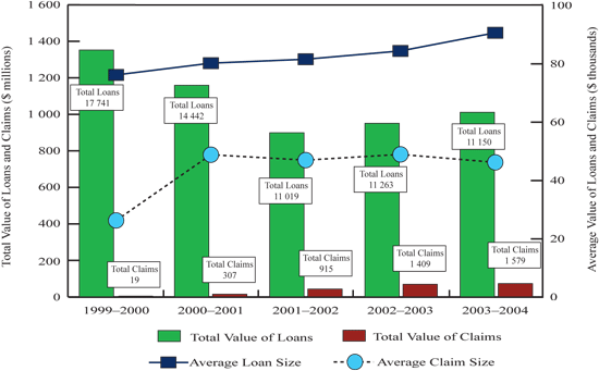 Figure 1: Number and Value of CSBF Program Loans and Claims, 1999-2004 (the long description is located below the image)