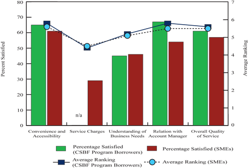 Figure 6: Level of Satisfaction among CSBF Program Borrowers with Their Main Financial Services Provider, 2004 (the long description is located below the image)