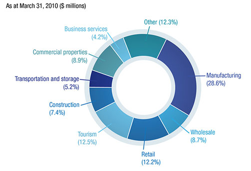 Figure 10: BDC Financing Commitments by Sector (the long description is located below the image)