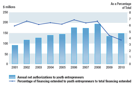 Figure 8: BDC Net Authorizations to Youth Entrepreneurs (18-34 years) (the long description is located below the image)