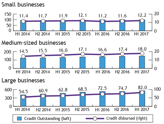 Three charts representing the value of credit outstanding ($ billions) and disbursed ($ billions) by size of business (the long description is located below the image)