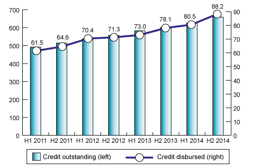 Figure 1: Value of Credit Outstanding ($ billions) and Disbursed ($ billions) to All Businesses